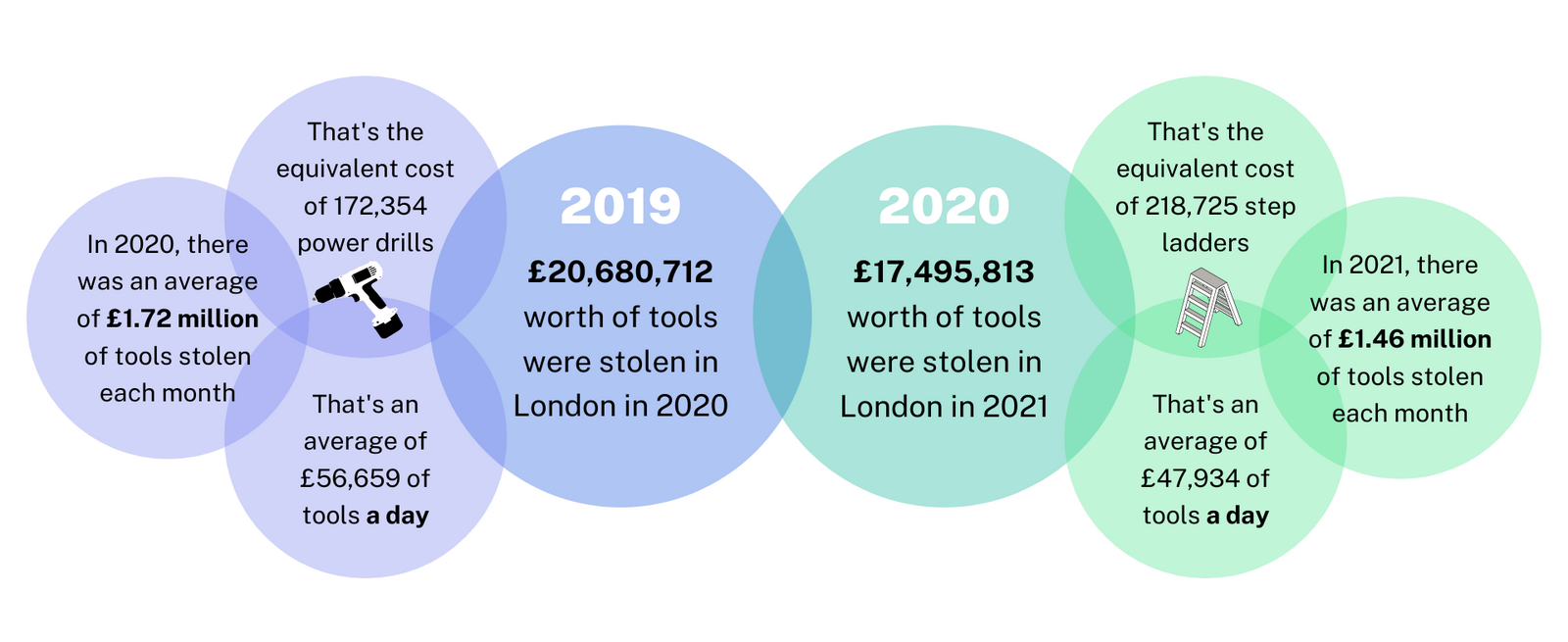 infographic of cost of tools theft in london