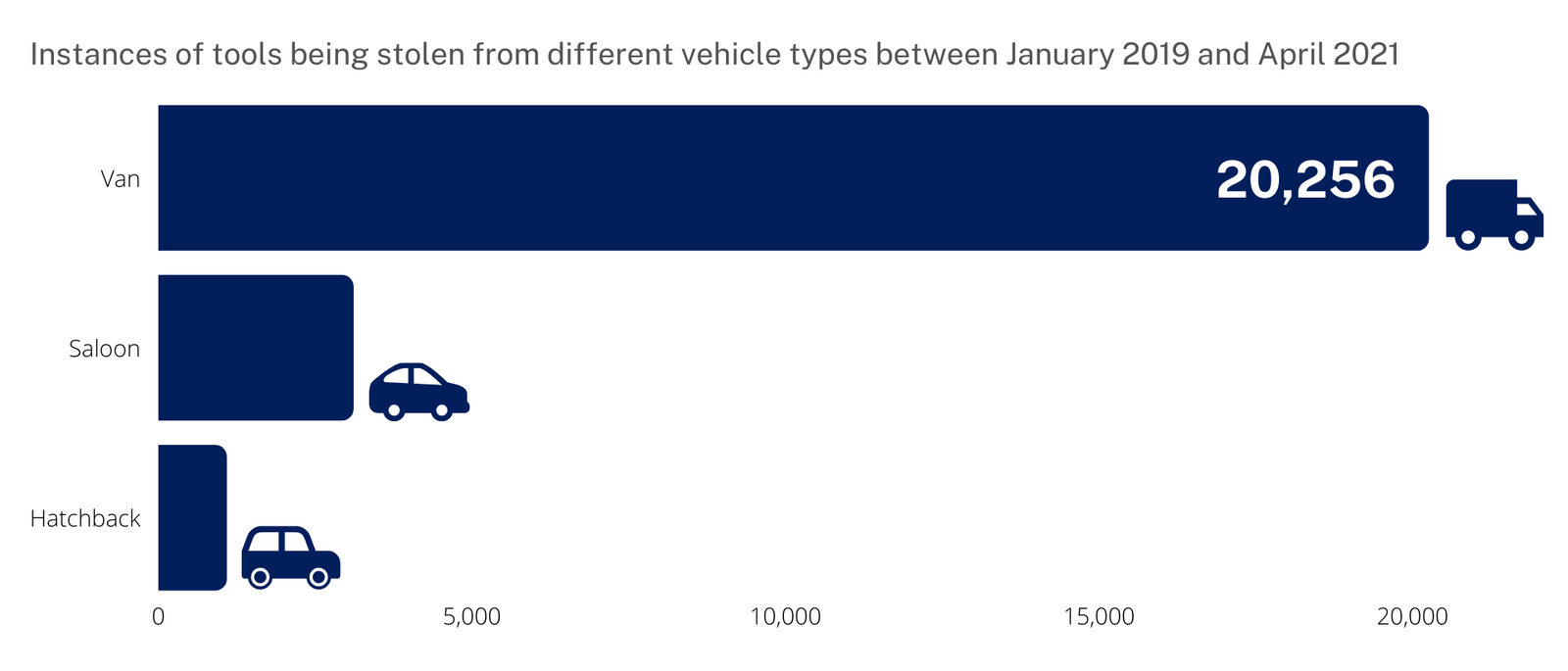 comparison of most common vehicles for tools to be stolen from